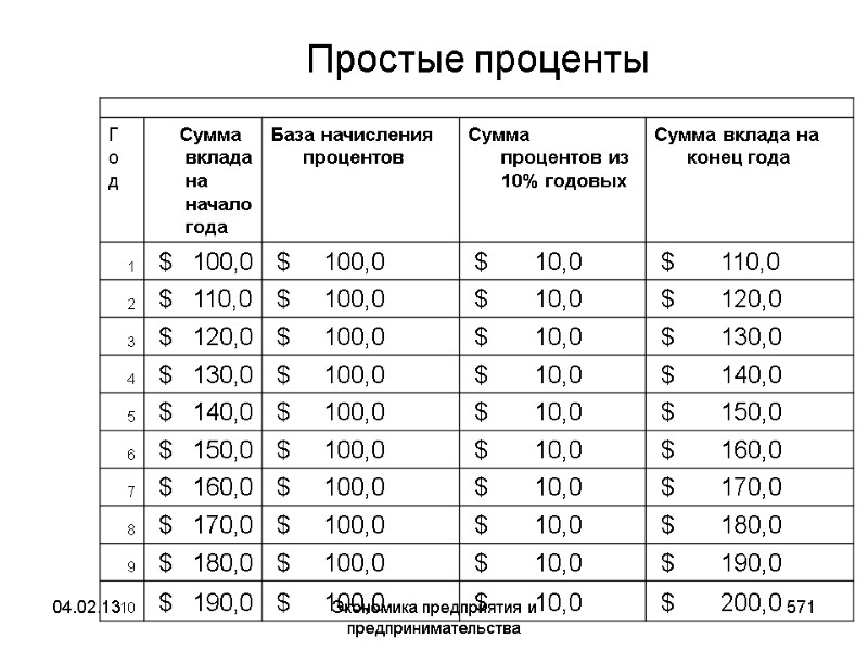04.02.13 Экономика предприятия и предпринимательства 571 Простые проценты 04.02.13 Экономика предприятия и предпринимательства 571 Простые проценты